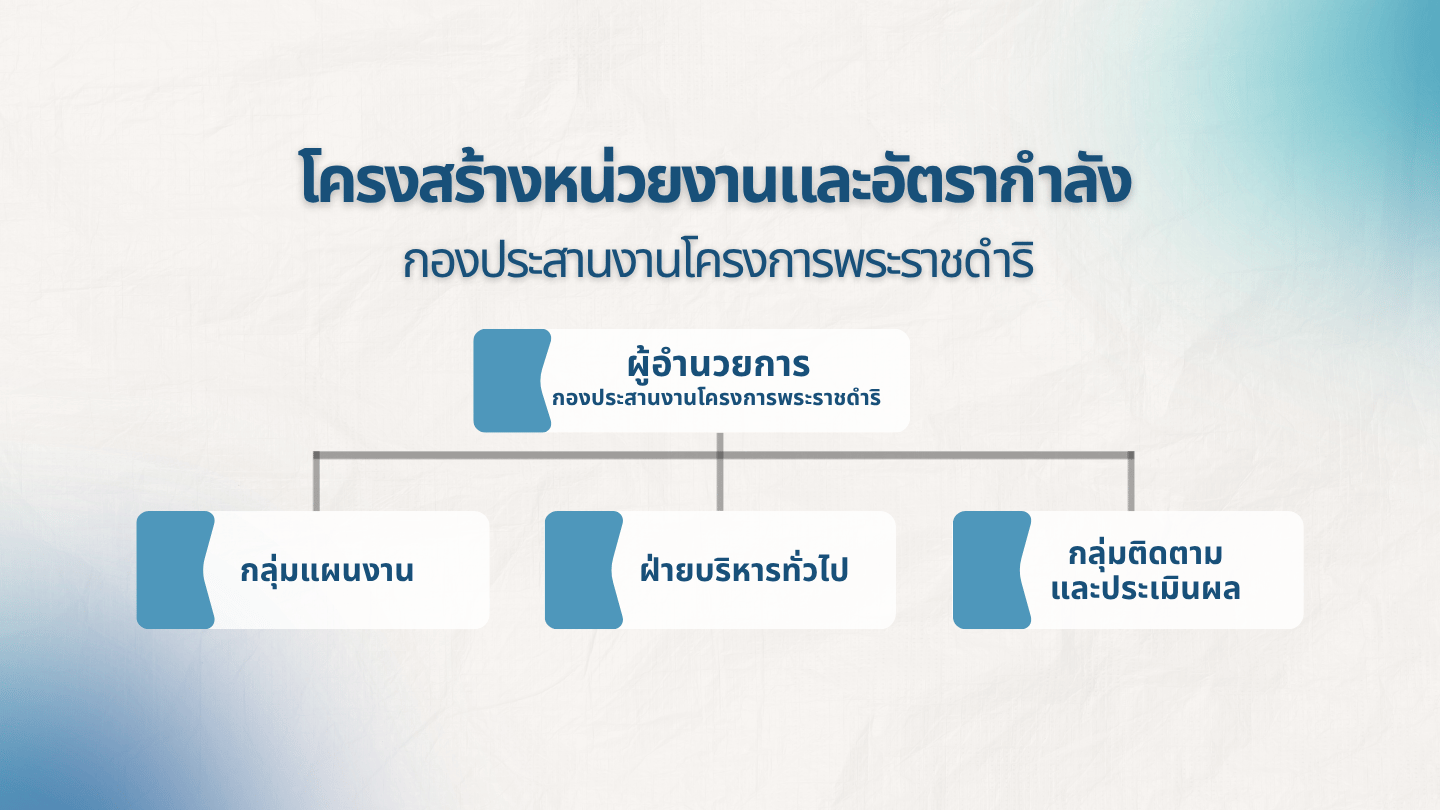 โครงสร้างหน่วยงานและอัตรากำลัง 1