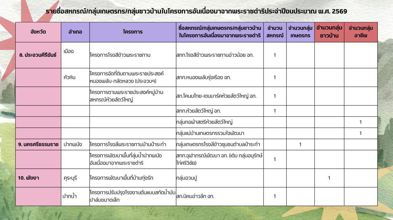 ข้อมูลเว็บไซต์ 0