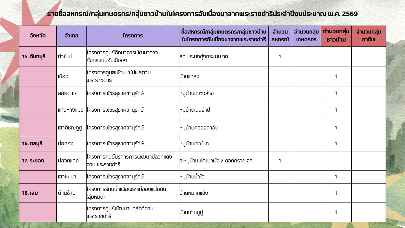พระราชดำริ9