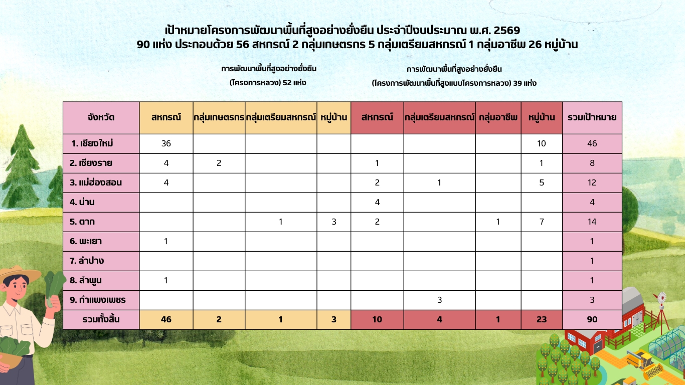 LINE ALBUM โครงการพัฒนาพื้นที่สูงอย่างยั่งยืน 26012
