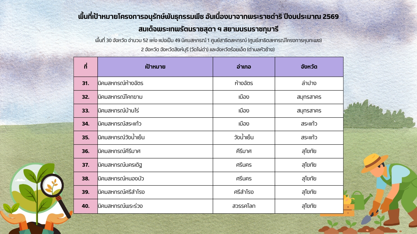 LINE ALBUM การอนุรักษ์พันธุกรรมพืช 260121 2