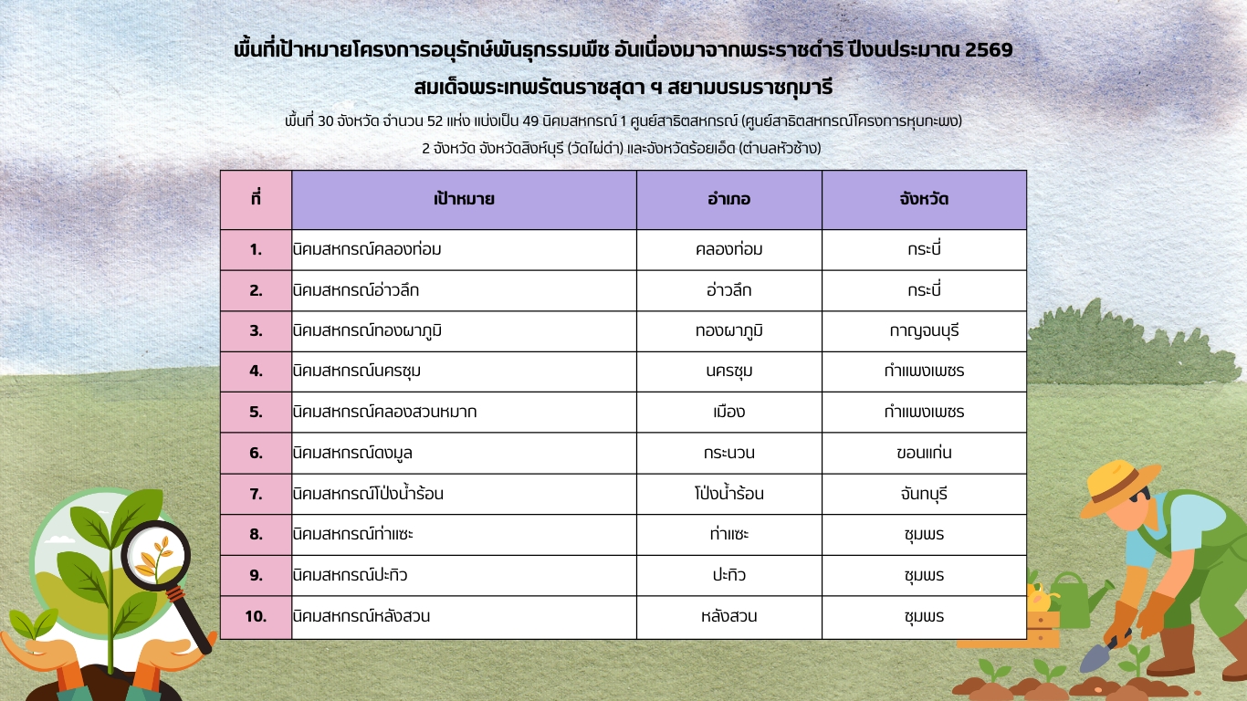 LINE ALBUM การอนุรักษ์พันธุกรรมพืช 260121 5