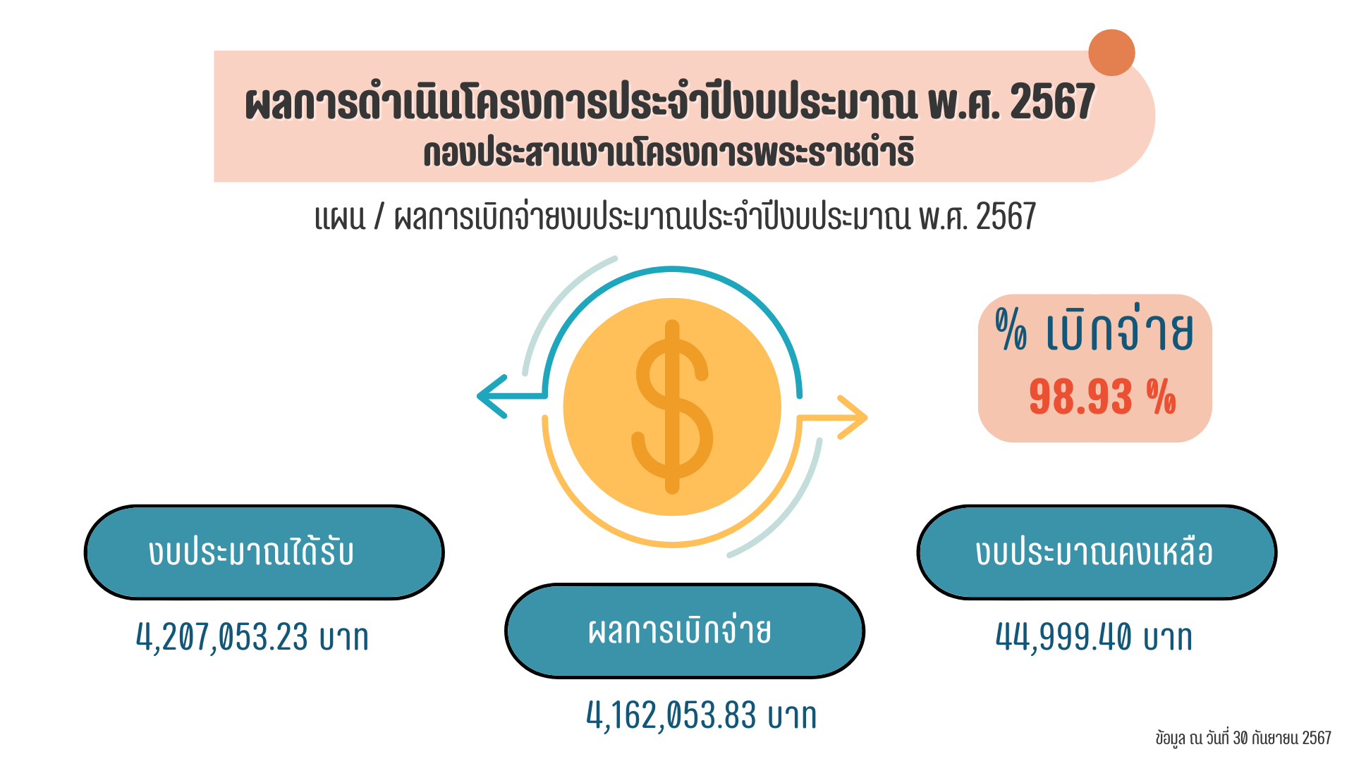 ผลการเบิกจ่ายงบประมาณประจำปีงบประมาณ พ.ศ.2567